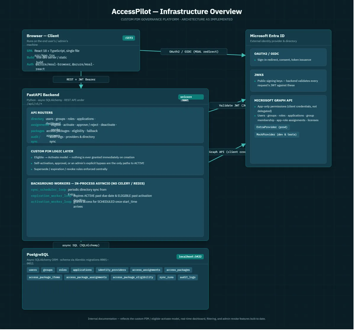 AccessPilot architecture: React client signs in through Entra ID, calls a FastAPI backend with a custom privileged-access logic layer and background workers, backed by PostgreSQL.
