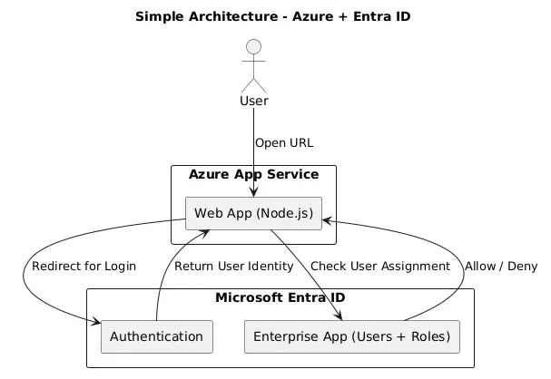 Architecture: the user opens the web app on Azure App Service, which redirects to Entra ID for sign-in and checks the user's assignment before allowing access.