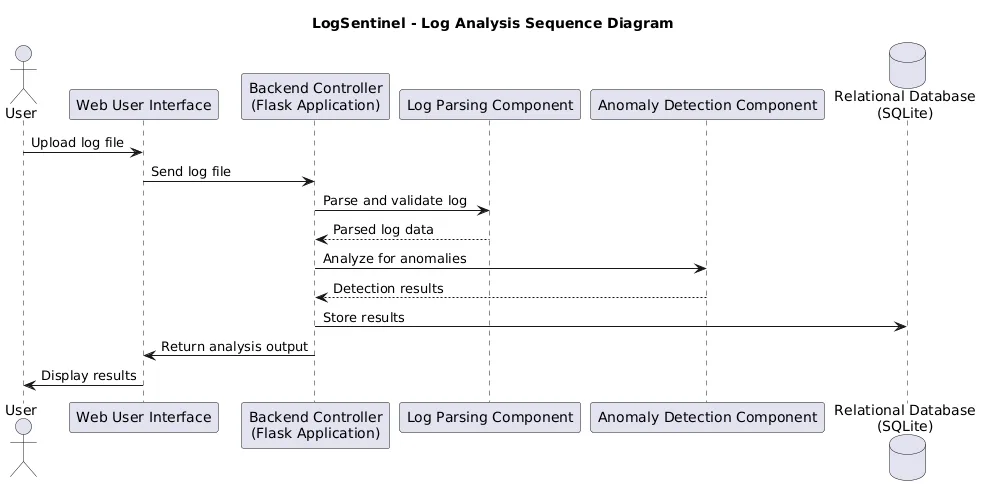 LogSentinel sequence: the user uploads a log file, the Flask backend parses and validates it, runs anomaly detection, stores results and displays them.