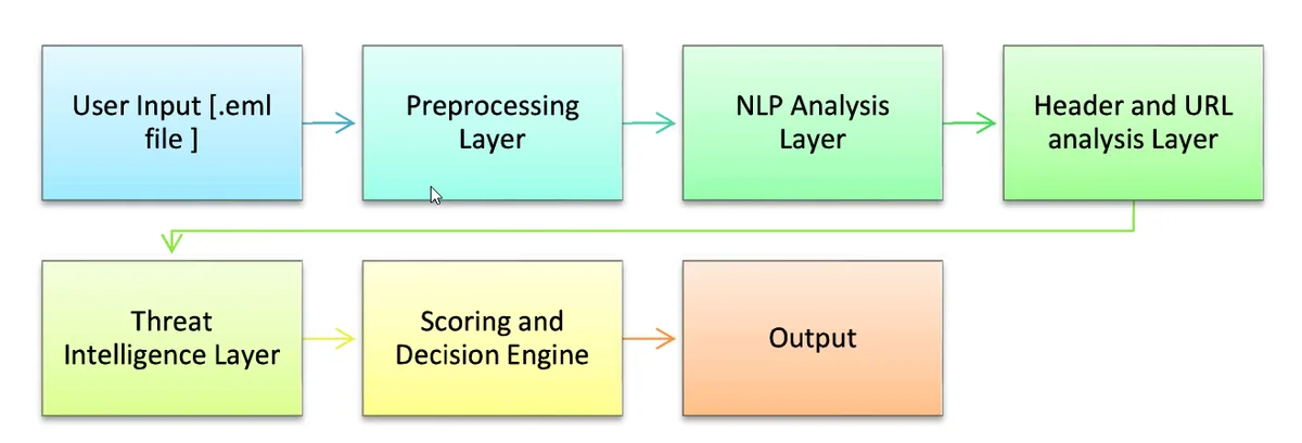 PhishIntel pipeline: email input, preprocessing, NLP analysis, header and URL analysis, threat intelligence, scoring and decision engine, output.